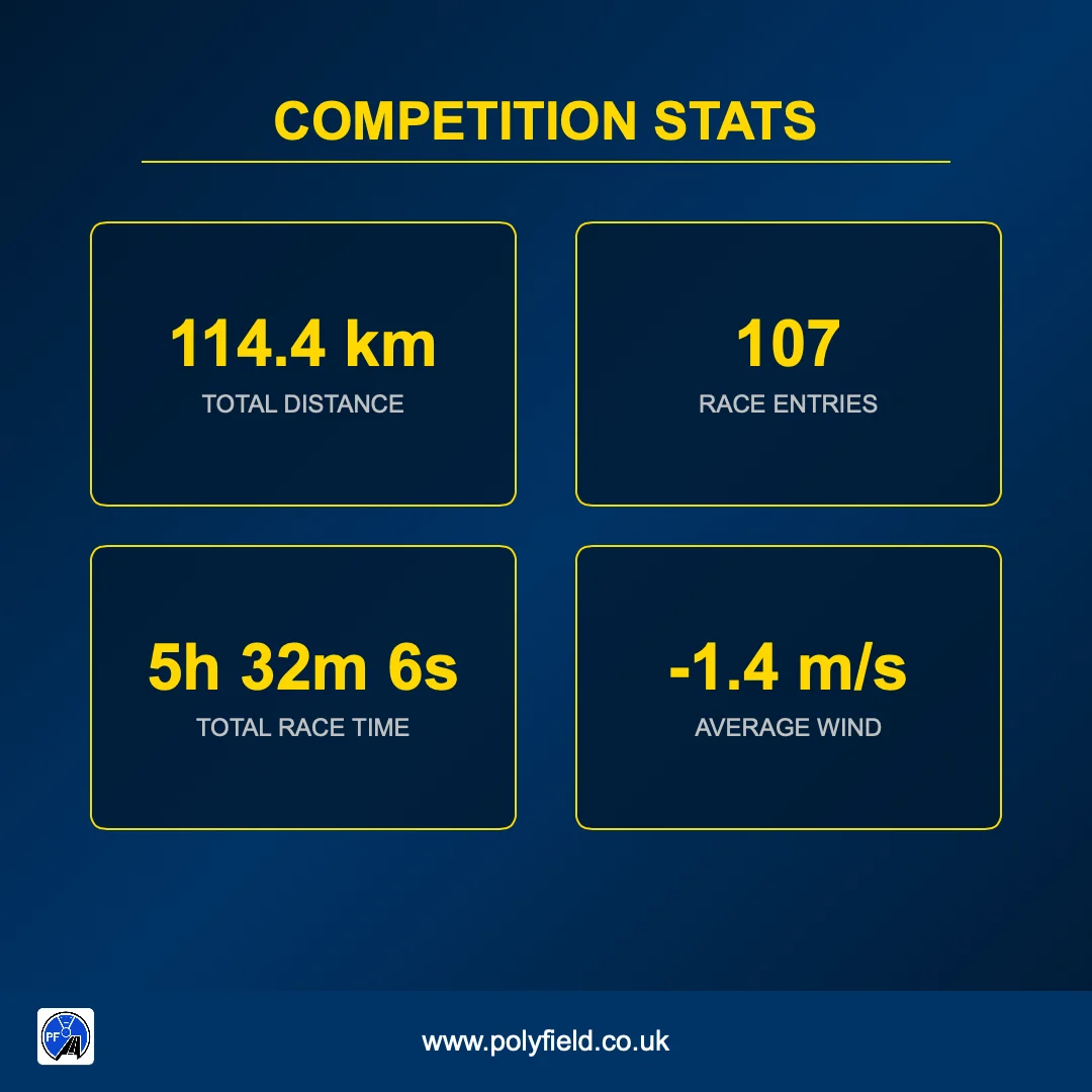 Competition stats: 114.4 km total distance, 107 race entries, 5h 32m 6s total race time, average wind -1.4 m/s