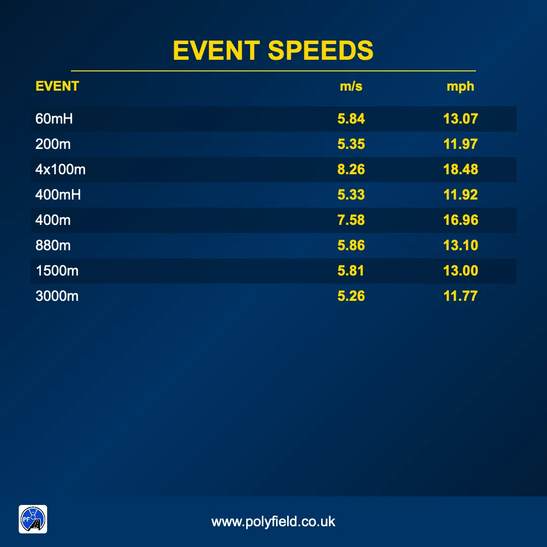 Event speeds table listing average metres per second and miles per hour for each race distance