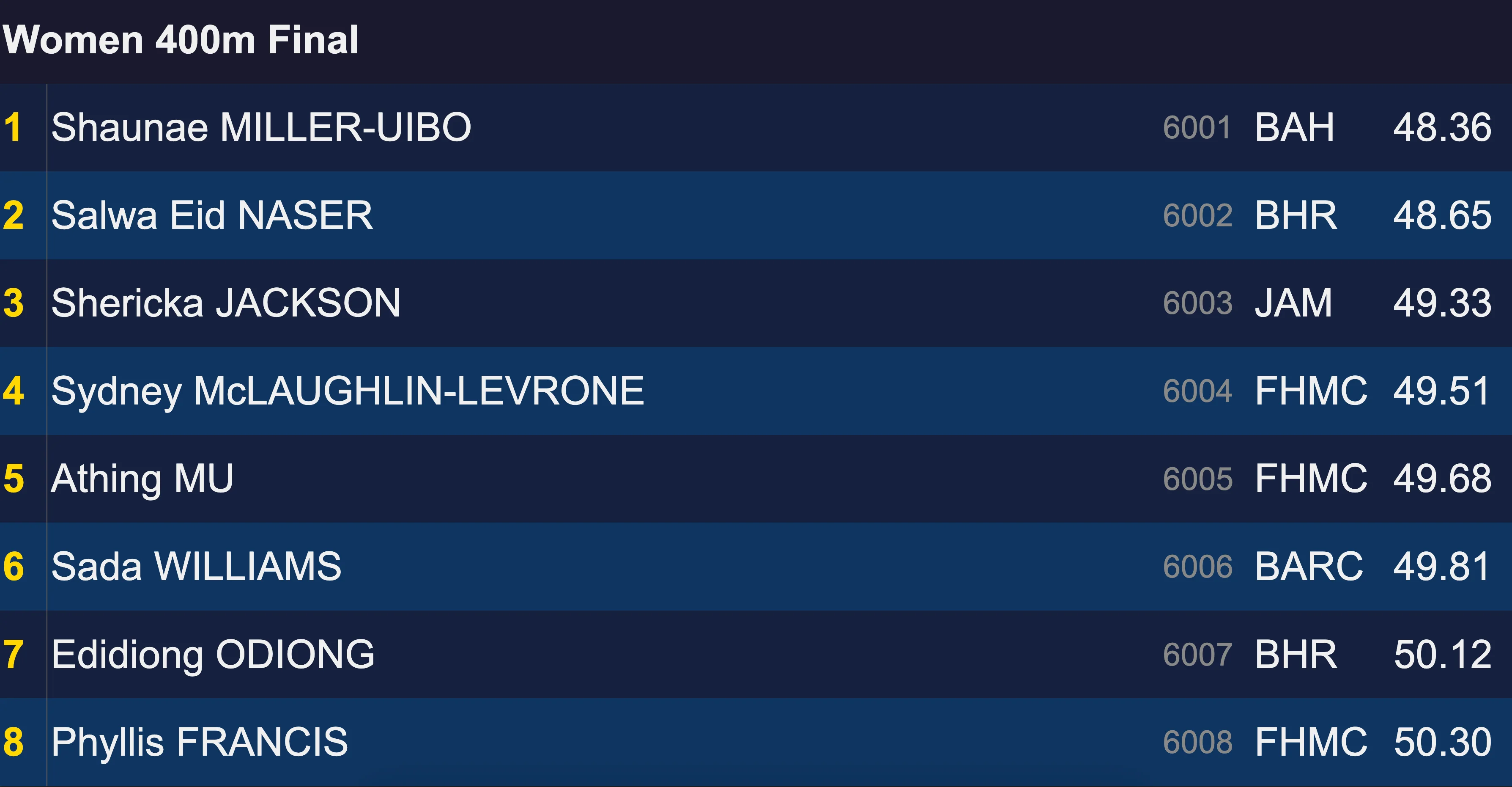 Women's 400 m final result table with eight athletes, times and clubs