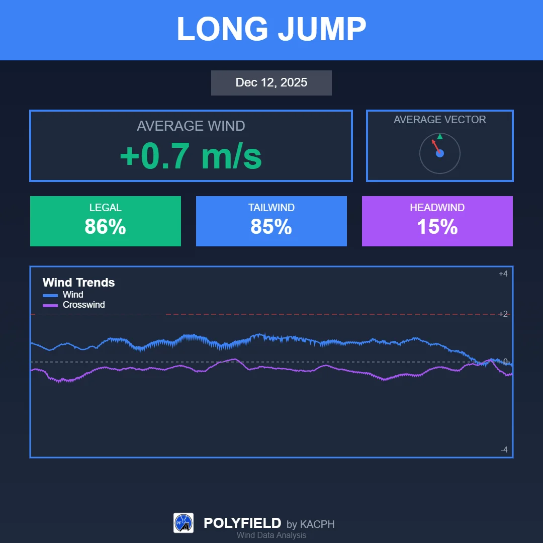 Long jump wind graphic: average wind +0.7 m/s, 86% legal