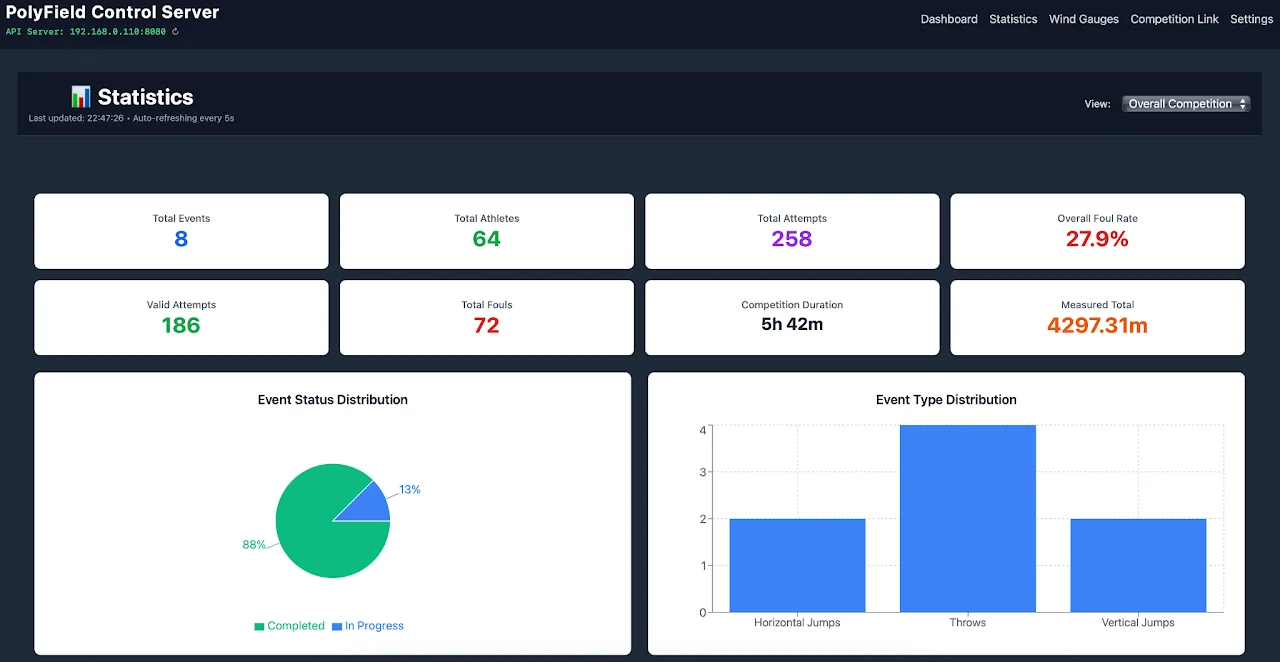 Server statistics dashboard with event totals, an event status pie chart and an event type bar chart