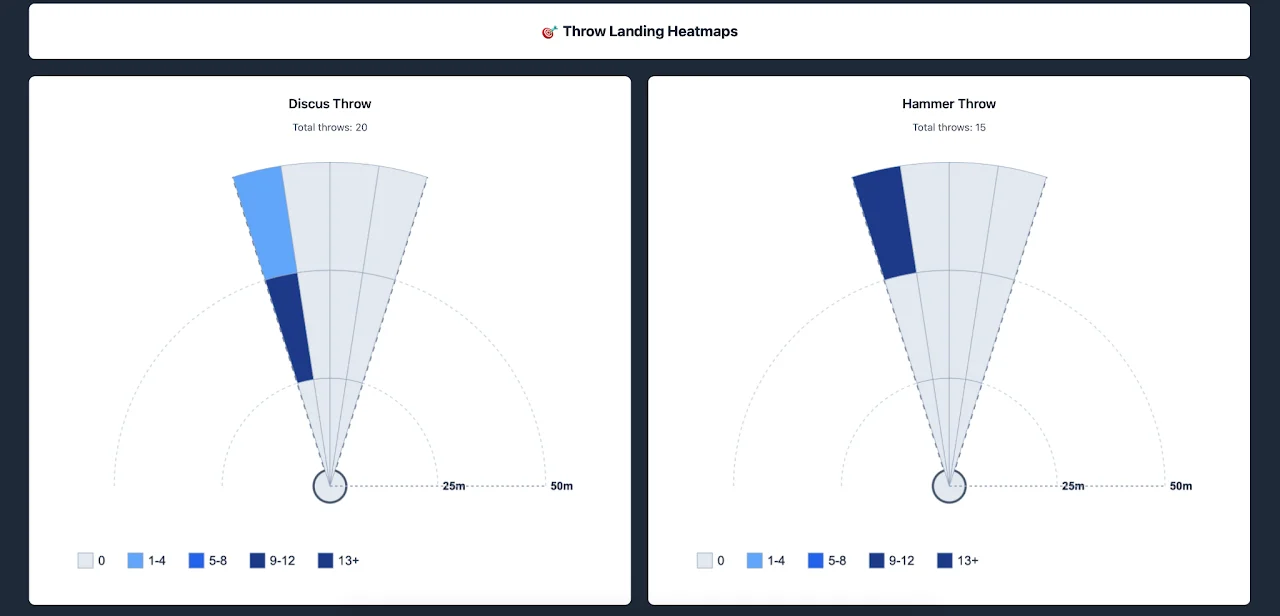 Throw landing heat maps for discus and hammer, shaded by how often each area was hit