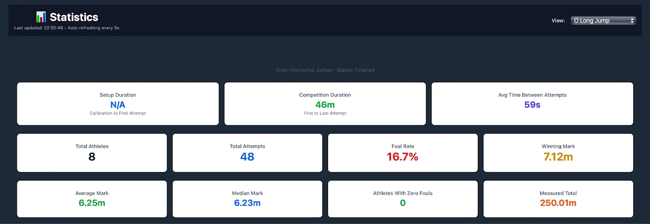 Per-event statistics panel with setup time, duration, fouls and average mark