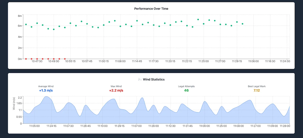Line graph of performances over time, above a wind statistics graph