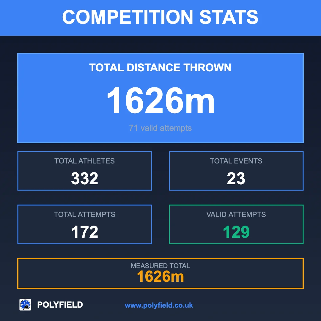 Competition stats graphic: 1626 m total distance thrown, 332 athletes, 23 events