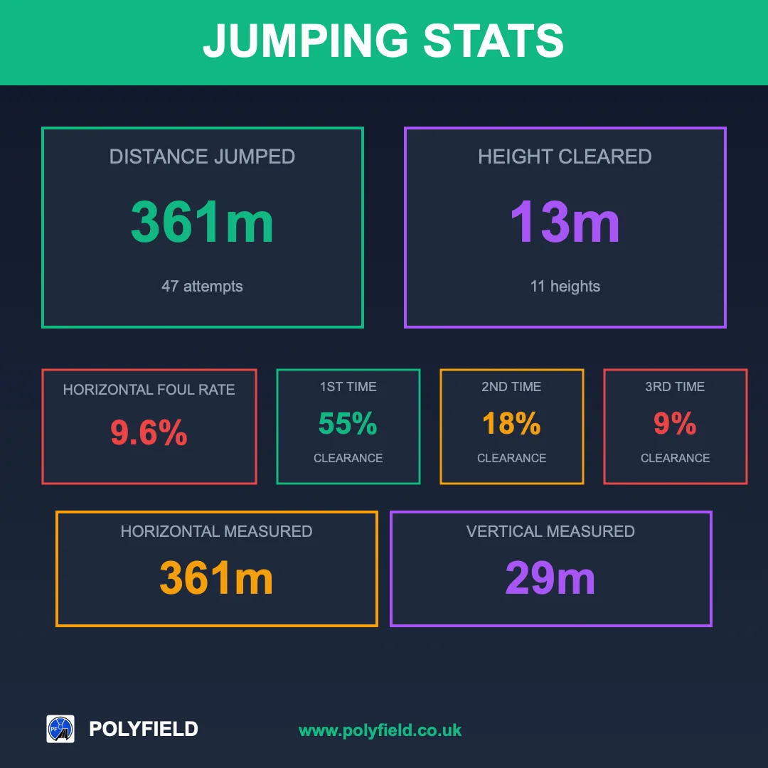 Jumping stats: 361 m jumped, 13 m height cleared, 9.6% horizontal foul rate