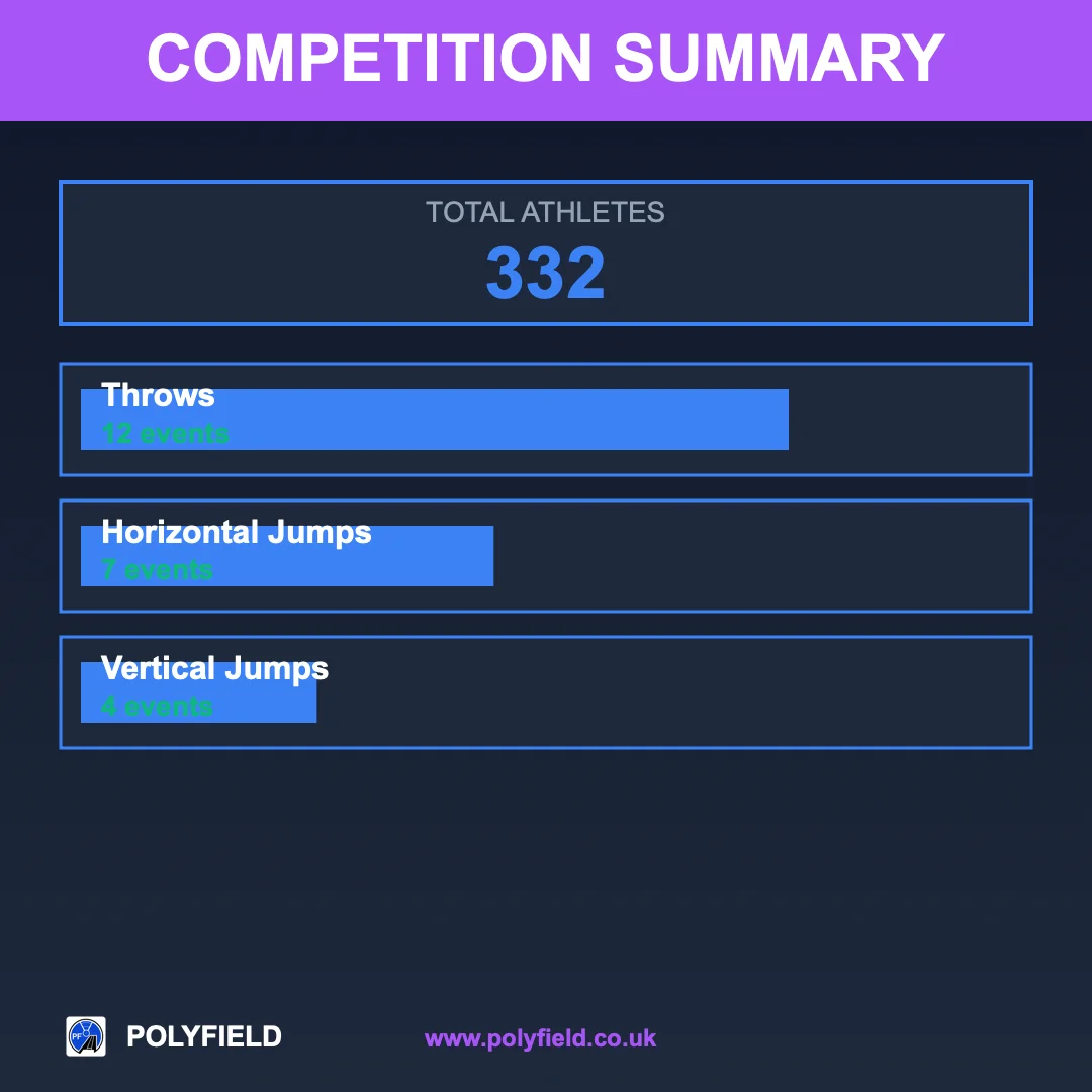 Competition summary: 332 athletes split across throws, horizontal jumps and vertical jumps