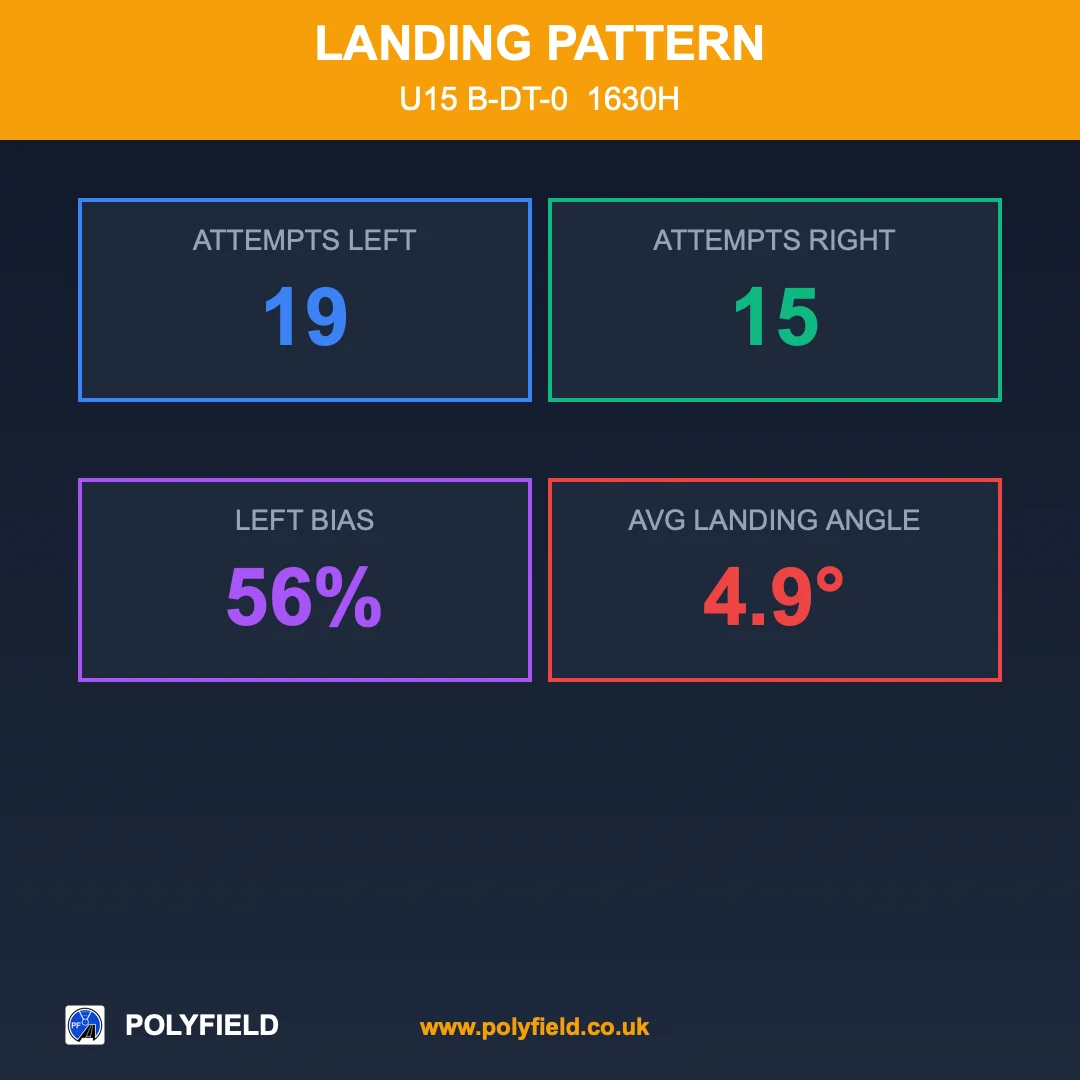 Landing pattern: 19 attempts left, 15 right, 56% left bias, average landing angle 4.9 degrees