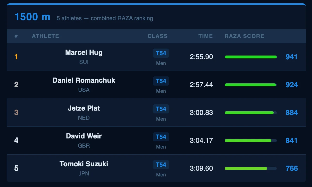 1500 m combined RAZA ranking table with class, time and RAZA score for five athletes