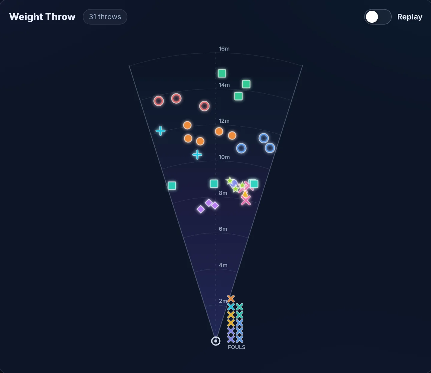 Weight throw heat map with 31 throws plotted in the sector by athlete, and fouls listed separately