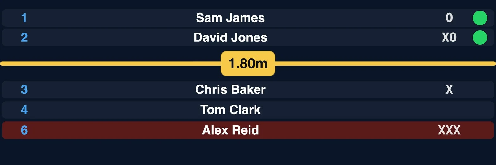 High jump board with the bar at 1.80 metres, each athlete's attempts, and who is still in