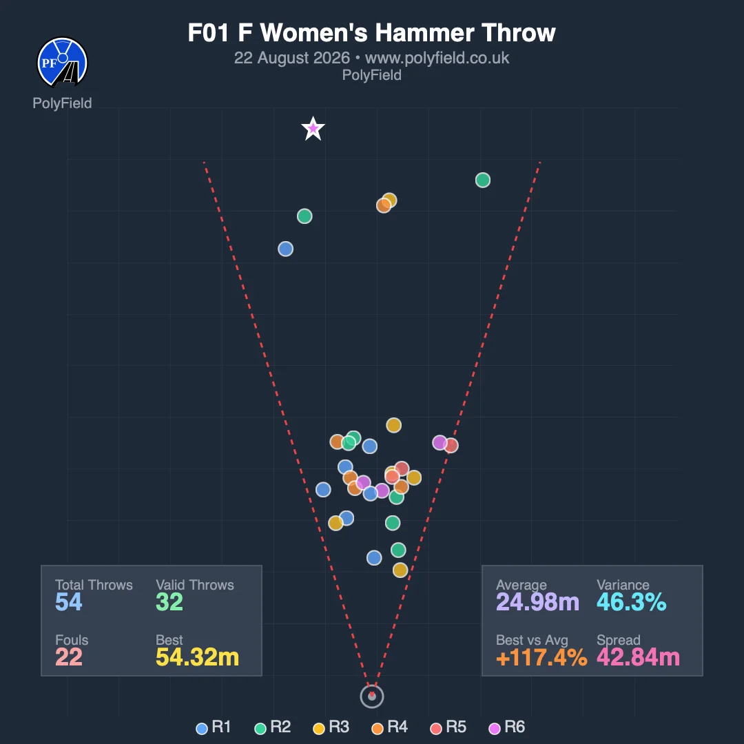 Women's hammer throw heat map graphic: every landing plotted in the sector by round, with 54 total throws, 32 valid and a best of 54.32 metres