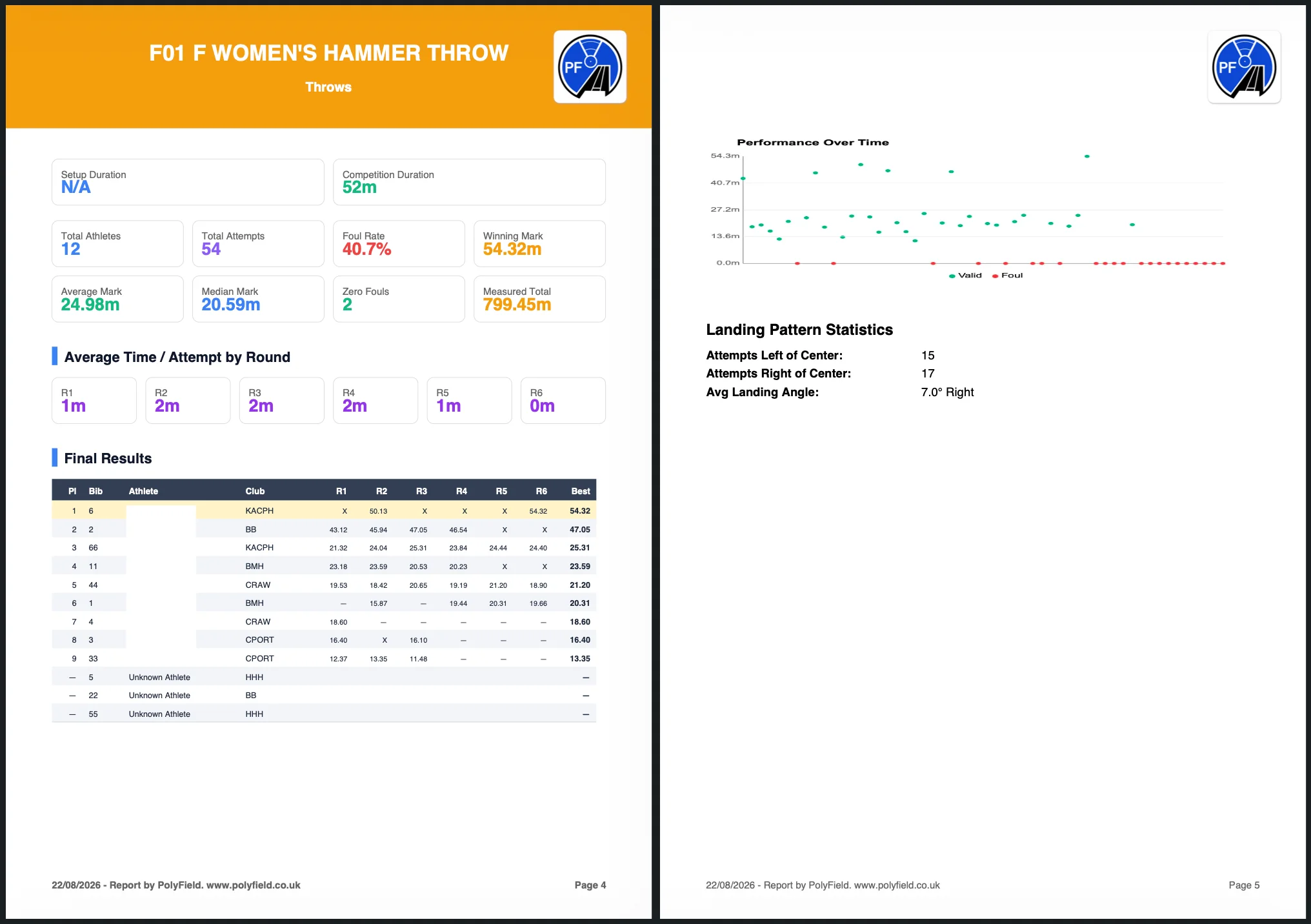 Two pages of a PDF report for the women's hammer throw: event statistics, final results table, performance over time and landing pattern statistics