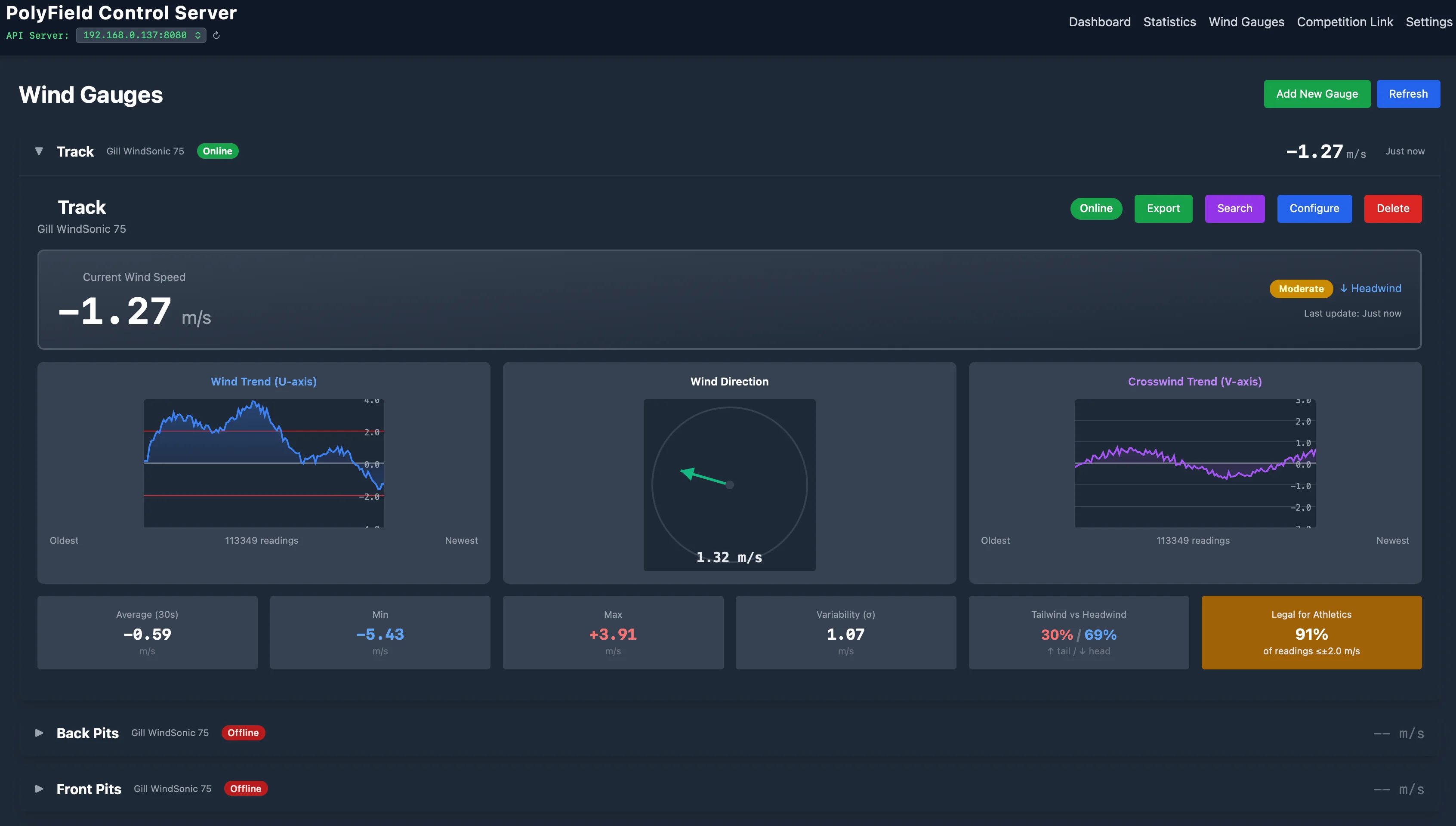 Wind Gauges page: a live track gauge reading minus 1.27 metres per second, with wind speed and direction charts