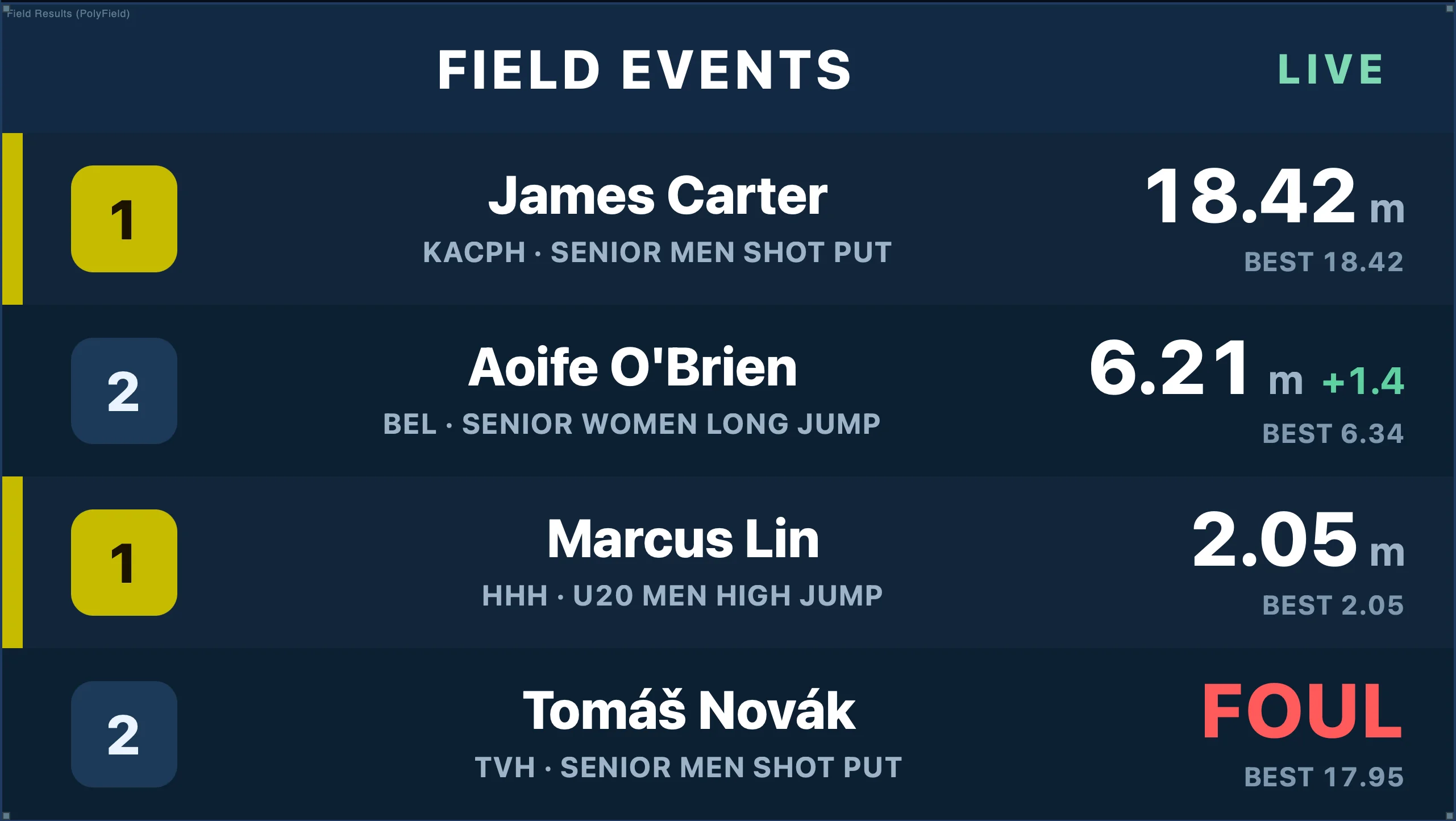Field events live board: James Carter, senior men's shot put, 18.42 metres in first place, with long jump, high jump and a shot put foul below
